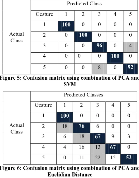 Figure 5: Confusion matrix using combination of PCA and SVM 