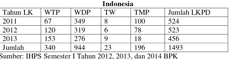 Tabel 1.1 Opini LKPD Tahun 2011 s.d 2013 Pemerintah Kabupaten/Kota di 