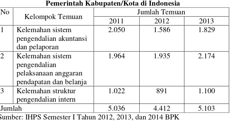     Tabel 1.2 Kelompok Temuan SPI atas Pemeriksaan LKPD Tahun 2011 s.d 2013 