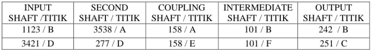 Tabel 3.3. Data Perhitungan Faktor Keamanan Casing 