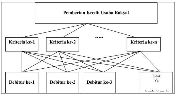 Gambar 2.3. Struktur Hirarki AHP pada Sistem Pendukung Keputusan  Pemberian KUR 