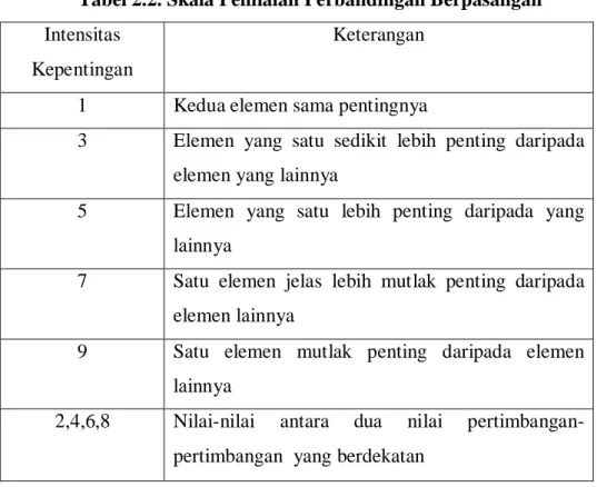 Tabel 2.3. Contoh matriks perbandingan berpasangan 