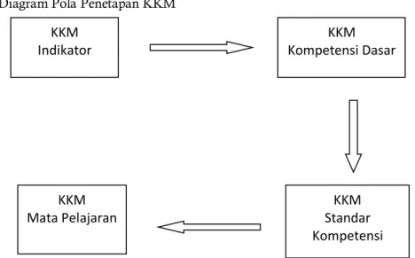 Diagram Pola Penetapan KKM 
