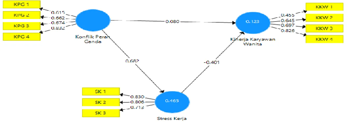 gambar hasil kalkulasi model SEM PLS, selanjutnya dilihat nilai loading factor indikator-indikator  pada setiap variabel