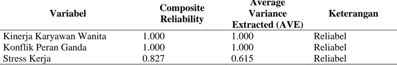 Tabel 2. Composite Reliability dan Average Variance Extracted 