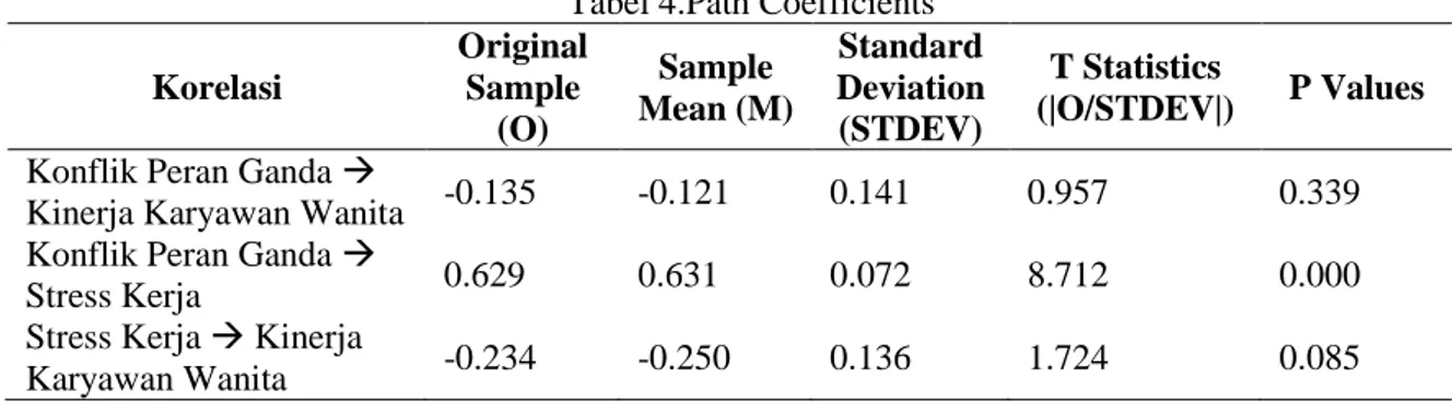 Tabel 4.Path Coefficients  Korelasi  Original Sample  (O)  Sample  Mean (M)  Standard  Deviation (STDEV)  T Statistics  (|O/STDEV|)  P Values  Konflik Peran Ganda  