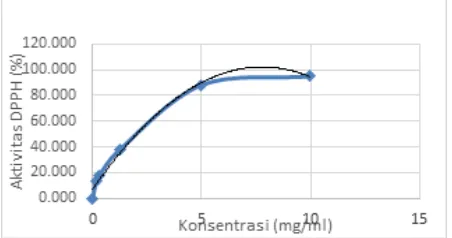 Gambar 2. Aktivitas Penghambatan radikal DPPH dari asam galat (Kontrol +) dengan memiliki nilai IC50 dari ekstrak metanol sebesar 2,01 g/mL 