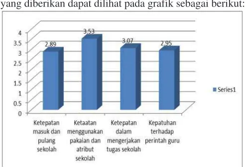Gambar 1. Grafik Variabel Disilin Peserta Didik