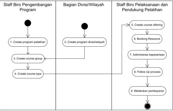 Gambar 3.4 Activity Diagram Training and Event Managament 
