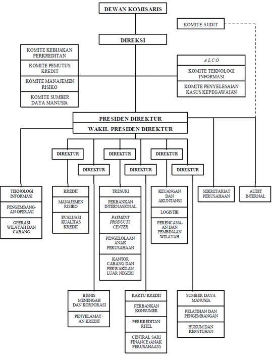 Gambar 3.1 Struktur Organisasi PT. BCA, Tbk 