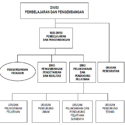 Gambar 3.2 Struktur Organisasi pada Divisi DPP 