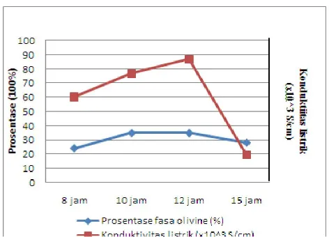 Gambar 7.  Grafik hubungan prosentase fasa  olivine terhadap konduktivitas listrik  
