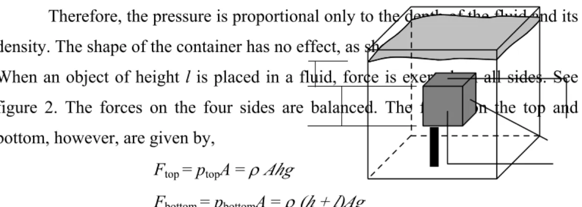 Fig  2.  An  object  immersed  in  an  liquid.