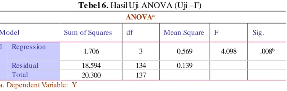 Tabel 7. Hasil Pengujian Hipotesis (Uji  t)  Hipotesis  Nilai t-  hitung  Nilai t – tabel  Nilai  Signifikansi  Hasil Pengujian  H1  : Budaya  Organisasi Komitmen  Organisasi  2.038  0,168  0.043  Hipotesis Diterima  H2  :  Motivasi Kerja 