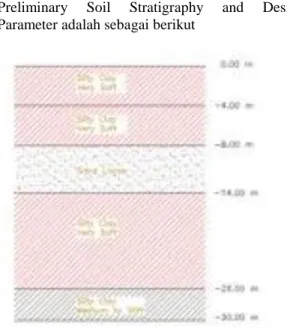 Tabel 1. Parameter tanah 