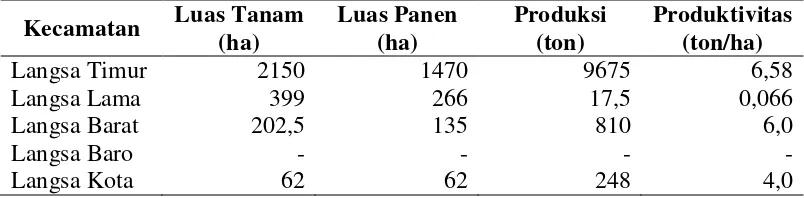 Tabel 1. Luas Tanam, Luas Panen, Produksi dan Produktivitas Tanaman Padi di   Kota Langsa 