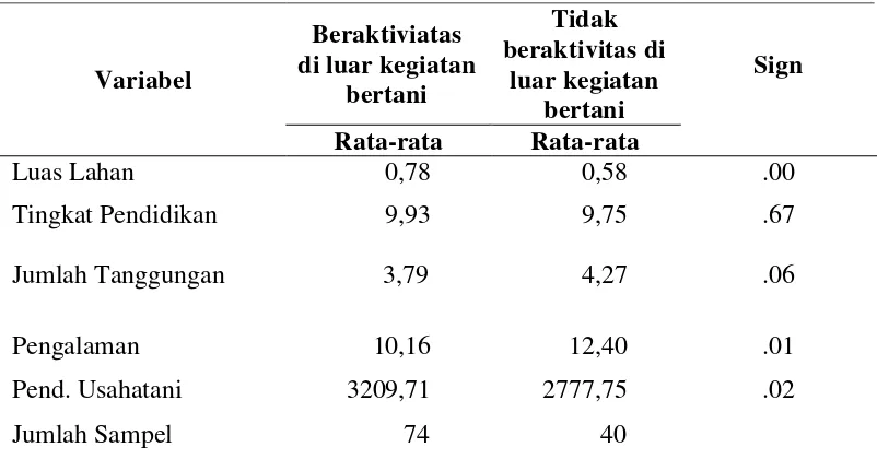Tabel 10.  Hasil Analisis Perbedaan Luas Lahan, Tingkat Pendidikan, Jumlah Tanggungan, Status Pennguasaan Lahan, Pengalaman dan Pendapatan  Bertani 