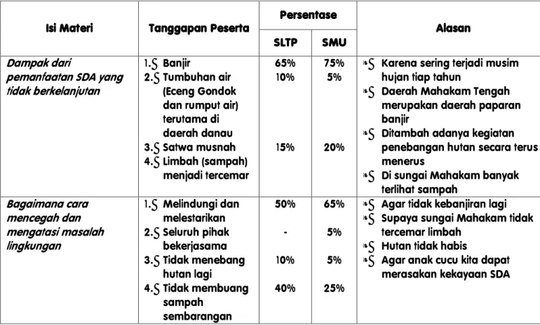 Tabel 1.   Tanggapan peserta mengenai dampak kegiatan yang tak berkelanjutan dan  upaya pencegahannya setelah presentasi