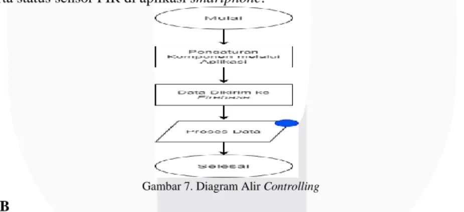 Gambar 6. Diagram Alir Monitoring  2.8.4  Diagram Alir Controlling 