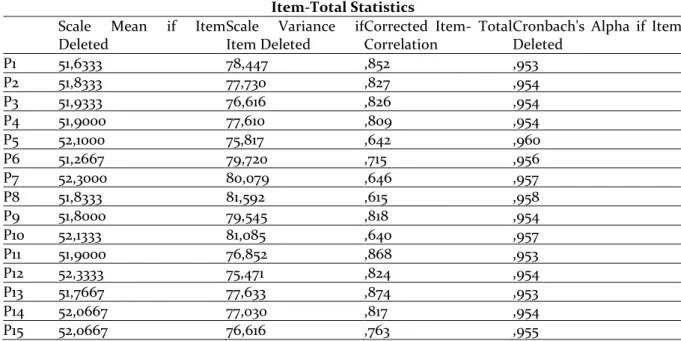 Tabel 1           UjiValiditas  Item-Total Statistics  Scale  Mean  if  Item 
