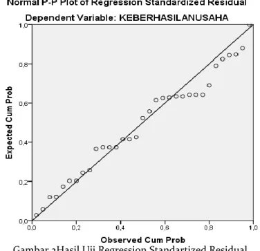 Gambar 2Hasil Uji Regression Standartized Residual 