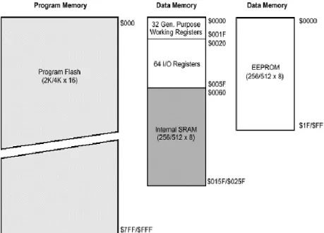 Gambar 2.7 Memori AVR ATmega8535 