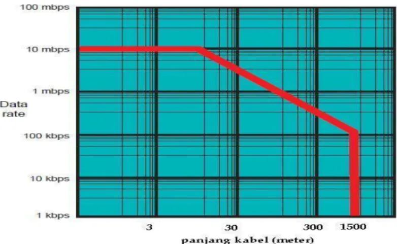Gambar 2.4 Grafik kecepatan transfer data vs panjang kabel data  (T. Abdul, 2007)  2.2.1 MAX 232 