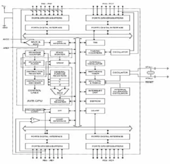 Gambar 2.1 Blok Diagram ATMega8535 