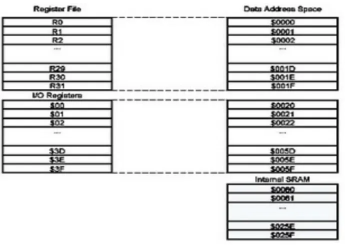 Gambar 2.4 Peta Memori Data  3.   EEPROM Data Memori 