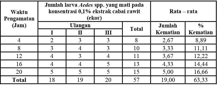 Tabel 4.2. Kematian Larva Nyamuk Aedes spp. Setiap 4 Jam dan Pengamatan selama 20 Jam pada Konsentrasi 0,1%   