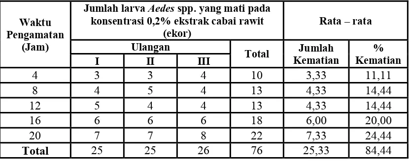 Tabel 4.3. Kematian Larva Nyamuk Aedes spp. Setiap 4 Jam dan Pengamatan selama 20 Jam pada Konsentrasi 0,2%   