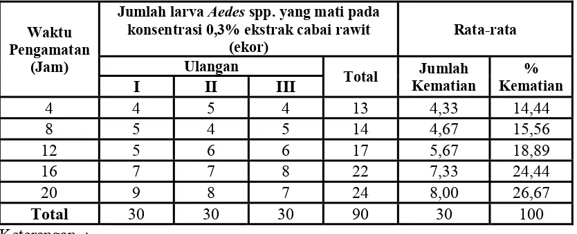 Tabel 4.4. Kematian Larva Nyamuk Aedes spp. Setiap 4 Jam dan Pengamatan selama 20 Jam pada Konsentrasi 0,3%   