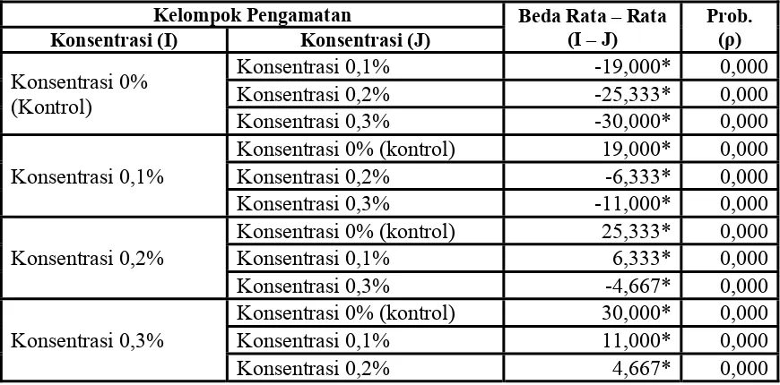 Tabel 4.8. Hasil Uji BNJ terhadap Rata – Rata Kematian Larva Nyamuk Aedes spp. dengan 4 Konsentrasi Ekstrak Cabai Rawit (Capsicum frutescens L) pada Ovitrap menurut RAL  