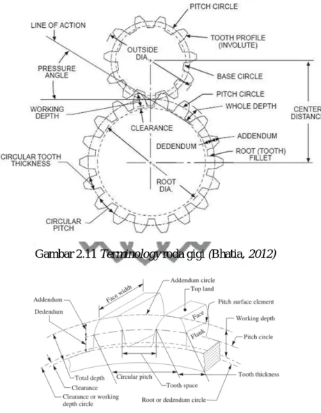 Gambar 2.11 Terminology roda gigi (Bhatia, 2012) 