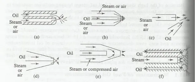 Gambar 2.2.  Steam/ Air Atomizing Burner  (sumber : P. K. Nag, 2002) 