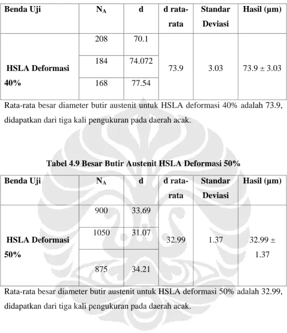 Tabel 4.8 Besar Butir Austenit HSLA Deformasi 40% 