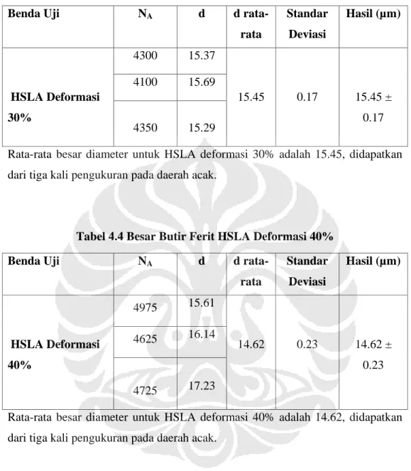 Tabel 4.3 Besar Butir Ferit HSLA Deformasi 30% 