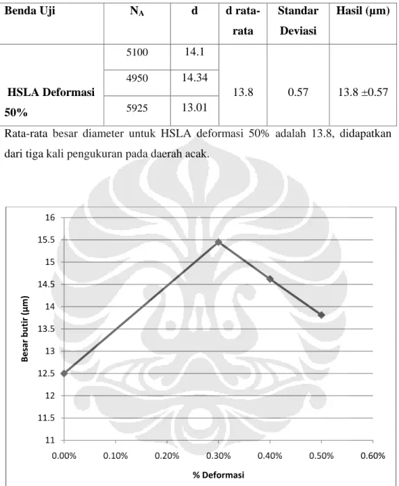 Tabel 4.5 Besar Butir Ferit HSLA Deformasi 50% 