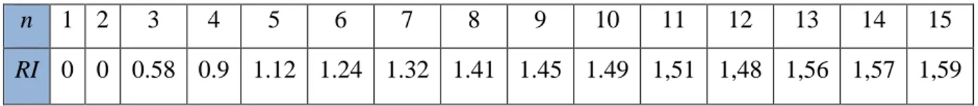 Tabel 2.6. Nilai Indeks Random ( RI ) 