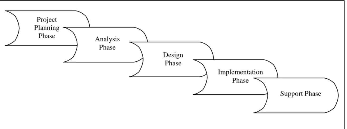 Gambar 2.2. Aktivitas System Development Life Cycle 