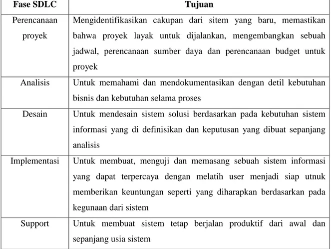 Tabel 2.7. Fase dan Tujuan Dari Tiap Fase Dalam SDLC 
