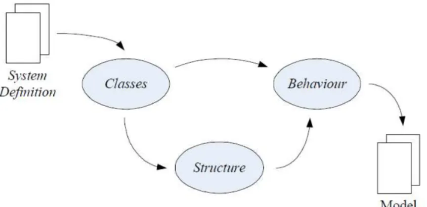 Gambar 2.5. Model Dari Aktivitas Dalam Problem Domain  Sumber : Mathiassen et al, 2000, p.46