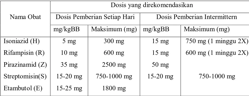 Tabel 2.1. Dosis Obat Anti Tuberkulosis Paru  