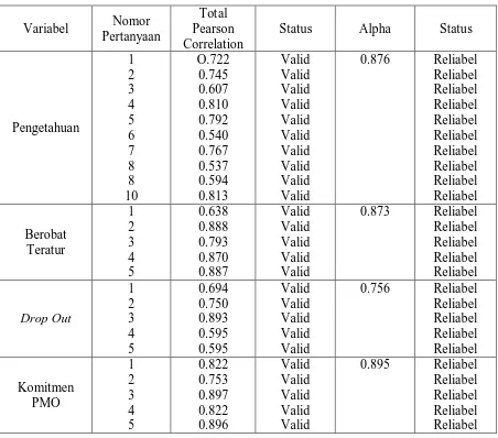 Tabel 4.1 Hasil Uji Validitas dan Reliabilititas Kuesioner Penelitian 