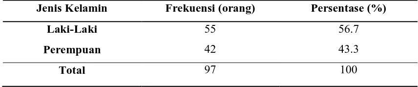Tabel 5.2 Distribusi frekuensi dan persentase berdasarkan umur responden 