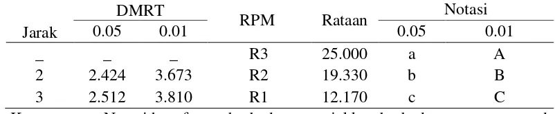 Tabel 3. Hasil Uji DMRT pengujian kecepatan rpm terhadap persentase bahan     yang tertinggal di alat 