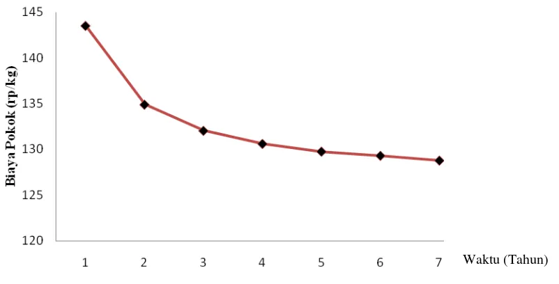 Gambar 4. Grafik biaya pokok pemarutan kelapa 