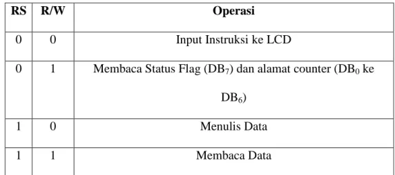 Tabel 2.4 Operasi Dasar LCD 