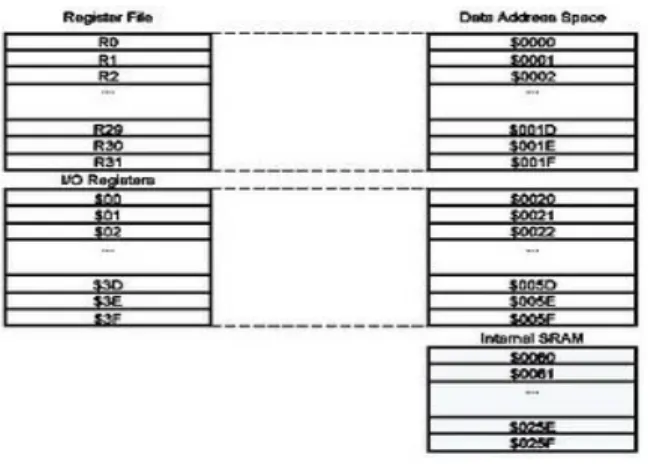 Gambar 2.3 Peta Memori Data  3.  EEPROM Data Memori 