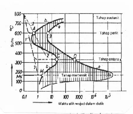 Gambar  2.3  Diagram  Waktu